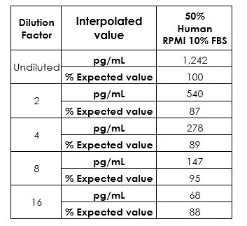 Sandwich ELISA - Human IL-2 ELISA Kit (AB270883)