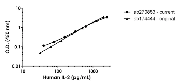 Sandwich ELISA - Human IL-2 ELISA Kit (AB270883)