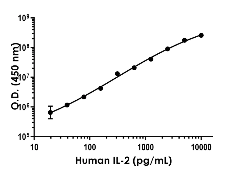 Sandwich ELISA - Human IL-2 ELISA Kit, Fluorescent (AB229441)