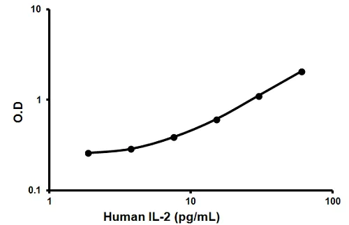 Sandwich ELISA - Human IL-2 ELISA Kit High Sensitivity (AB46054)