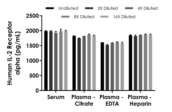 Sandwich ELISA - Human IL-2 Receptor alpha ELISA Kit (AB283543)