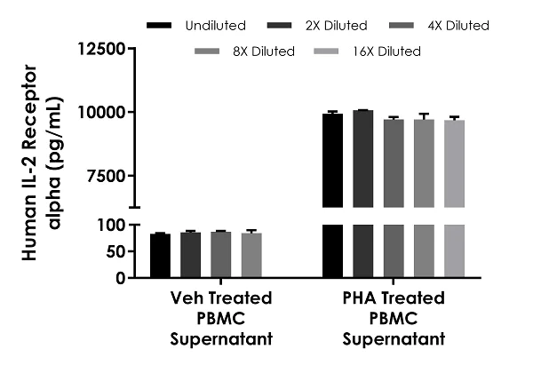 Sandwich ELISA - Human IL-2 Receptor alpha ELISA Kit (AB283543)