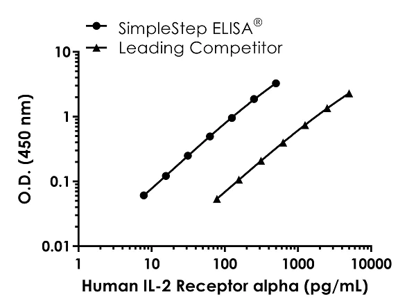 Sandwich ELISA - Human IL-2 Receptor alpha ELISA Kit (AB283543)