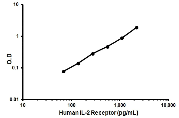 Sandwich ELISA - Human IL-2 Receptor ELISA Kit (AB46036)
