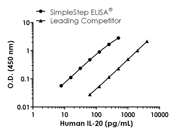 Sandwich ELISA - Human IL-20 ELISA Kit (AB231927)