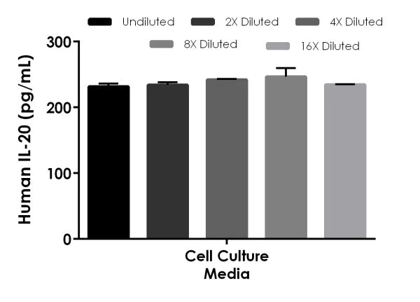Sandwich ELISA - Human IL-20 ELISA Kit (AB231927)