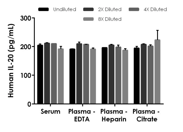Sandwich ELISA - Human IL-20 ELISA Kit (AB231927)