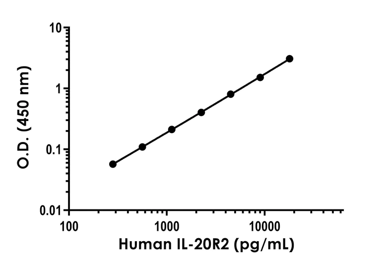 Sandwich ELISA - Human IL-20R2 ELISA Kit (AB314366)