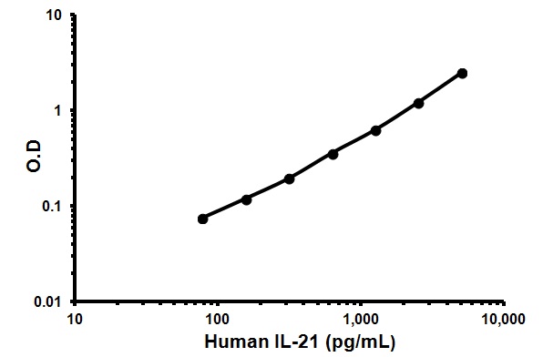 Sandwich ELISA - Human IL-21 ELISA Kit (AB119542)