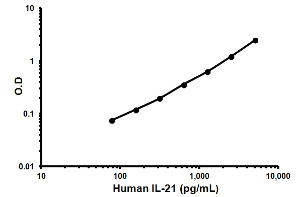 Sandwich ELISA - Human IL-21 ELISA Kit (AB119542)