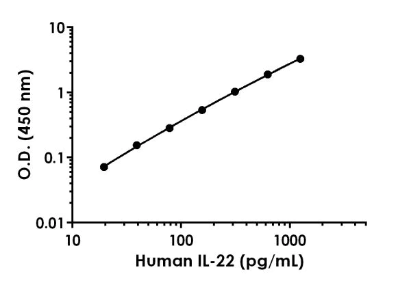 Sandwich ELISA - Human IL-22 Antibody Pair - BSA and Azide free (AB241884)