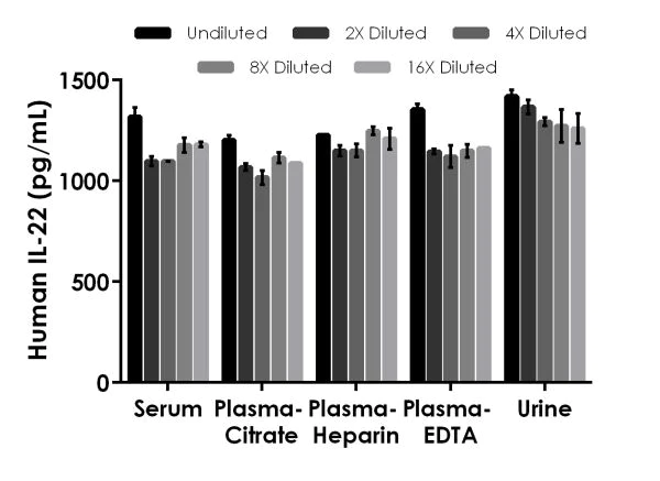 Sandwich ELISA - Human IL-22 ELISA Kit (AB216170)