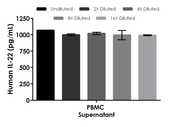 Sandwich ELISA - Human IL-22 ELISA Kit (AB216170)