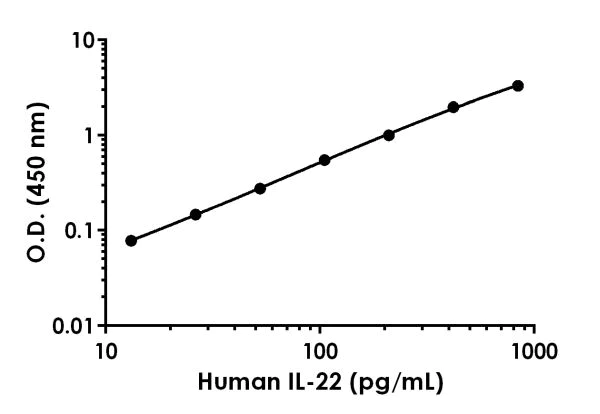 Sandwich ELISA - Human IL-22 ELISA Kit (AB216170)