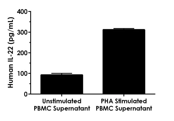 Sandwich ELISA - Human IL-22 ELISA Kit (AB216170)