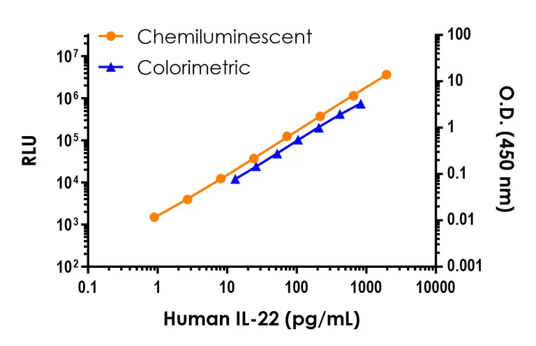Sandwich ELISA - Human IL-22 ELISA Kit, Chemiluminescent (AB326388)