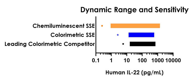 Sandwich ELISA - Human IL-22 ELISA Kit, Chemiluminescent (AB326388)