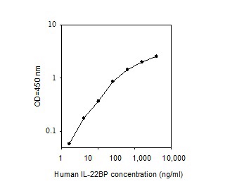 Sandwich ELISA - Human IL-22RA2 ELISA kit (IL-22BP) (AB267601)