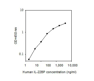Sandwich ELISA - Human IL-22RA2 ELISA kit (IL-22BP) (AB267601)
