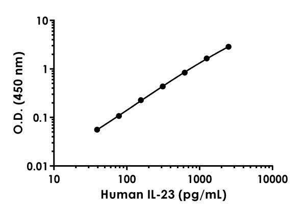 ELISA - Human IL-23 Antibody Pair - BSA and Azide free (AB241817), expandable thumbnail
