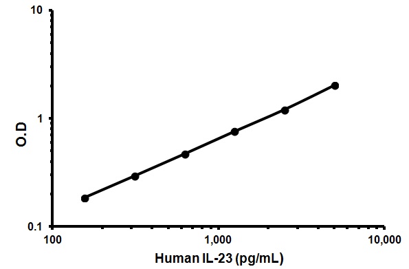 Sandwich ELISA - Human IL-23 ELISA Kit (AB64708), expandable thumbnail