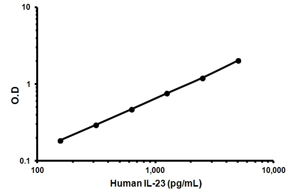 Sandwich ELISA - Human IL-23 ELISA Kit (AB64708)