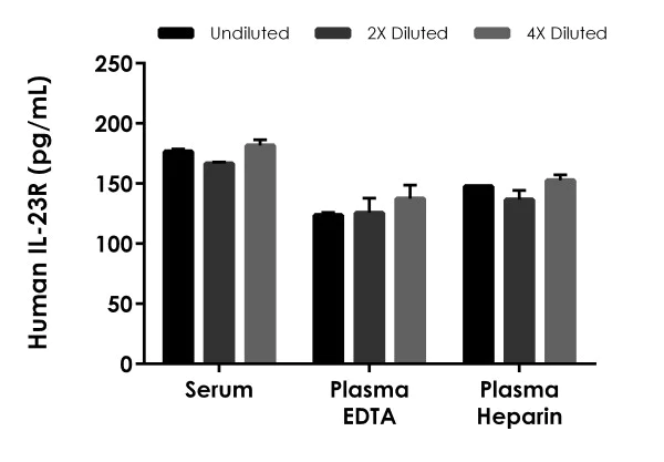 Sandwich ELISA - Human IL-23R ELISA Kit (AB277716)