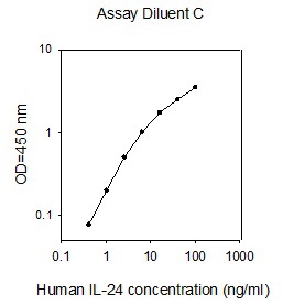 Sandwich ELISA - Human IL-24 ELISA Kit (AB267595), expandable thumbnail