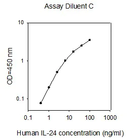 Sandwich ELISA - Human IL-24 ELISA Kit (AB267595)