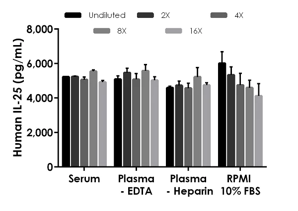 Sandwich ELISA - Human IL-25 ELISA Kit (AB272200)