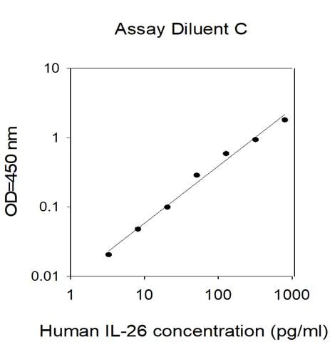 Sandwich ELISA - Human IL-26 ELISA Kit (AB314735)