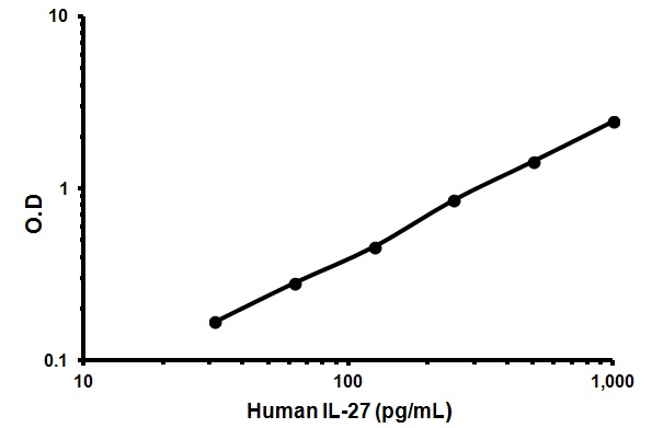 Sandwich ELISA - Human IL-27 ELISA Kit (AB83695)