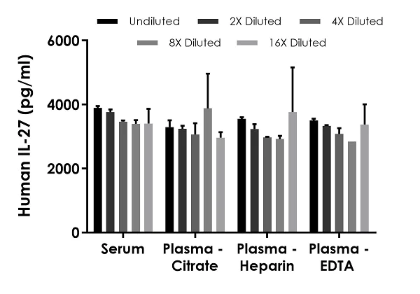 Sandwich ELISA - Human IL-27 ELISA Kit (IL-27 p28) (AB267812)
