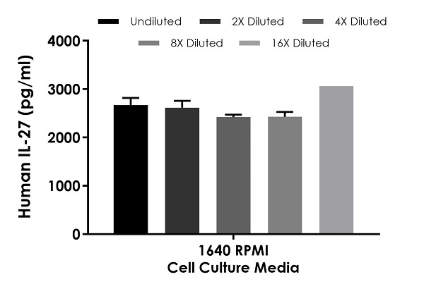 Sandwich ELISA - Human IL-27 ELISA Kit (IL-27 p28) (AB267812)