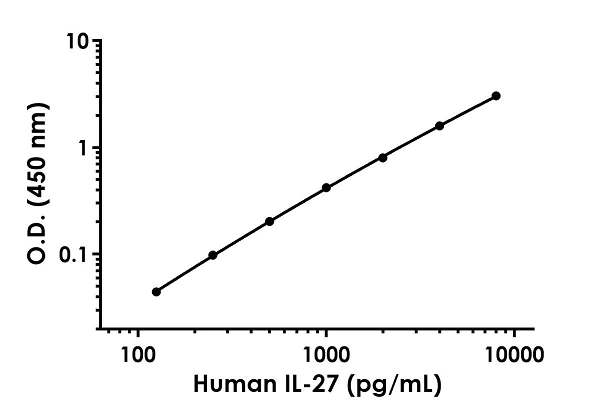 Sandwich ELISA - Human IL-27 ELISA Kit (IL-27 p28) (AB267812)