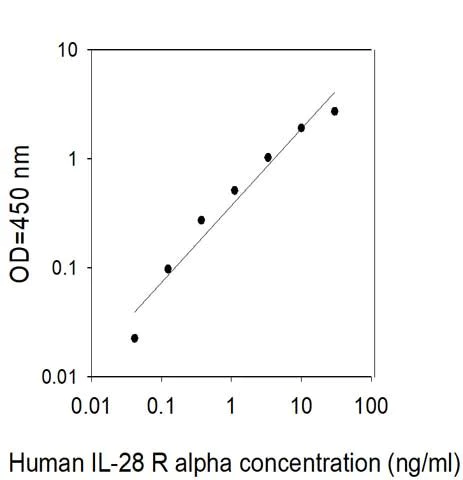 Sandwich ELISA - Human IL-28 RA ELISA Kit (AB313976)