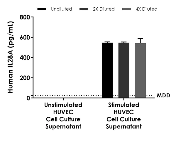 Sandwich ELISA - Human IL-28A ELISA Kit (AB238269)