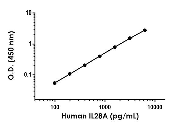 Sandwich ELISA - Human IL-28A ELISA Kit (AB238269), expandable thumbnail