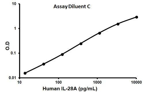 Sandwich ELISA - Human IL-28A ELISA Kit (Interleukin-28A) (AB100567)