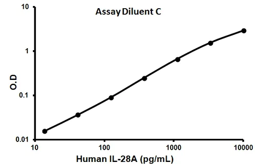 Sandwich ELISA - Human IL-28A ELISA Kit (Interleukin-28A) (AB100567)