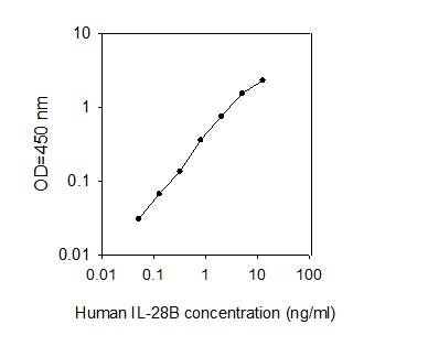ELISA - Human IL-28B ELISA Kit (AB277438)