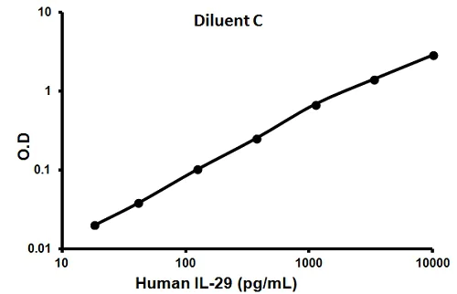 Sandwich ELISA - Human IL-29 ELISA Kit (AB100568)