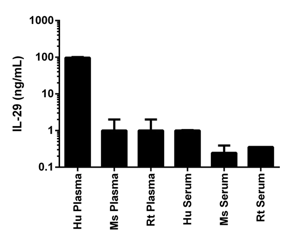 Sandwich ELISA - Human IL-29 ELISA Kit (AB100568)