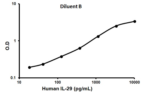 Sandwich ELISA - Human IL-29 ELISA Kit (AB100568)