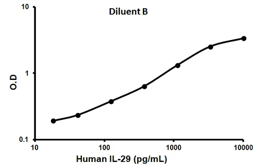 Sandwich ELISA - Human IL-29 ELISA Kit (AB100568)
