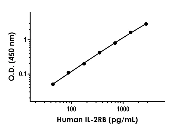 Sandwich ELISA - Human IL-2RB ELISA Kit (CD122) (AB275903)