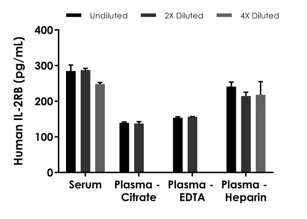 Sandwich ELISA - Human IL-2RB ELISA Kit (CD122) (AB275903)