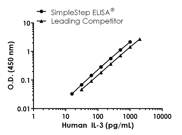 Sandwich ELISA - Human IL-3 Antibody Pair - BSA and Azide free (AB243990)