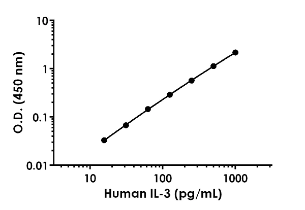 Sandwich ELISA - Human IL-3 Antibody Pair - BSA and Azide free (AB243990)