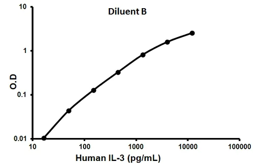 Sandwich ELISA - Human IL-3 ELISA Kit (AB100569)